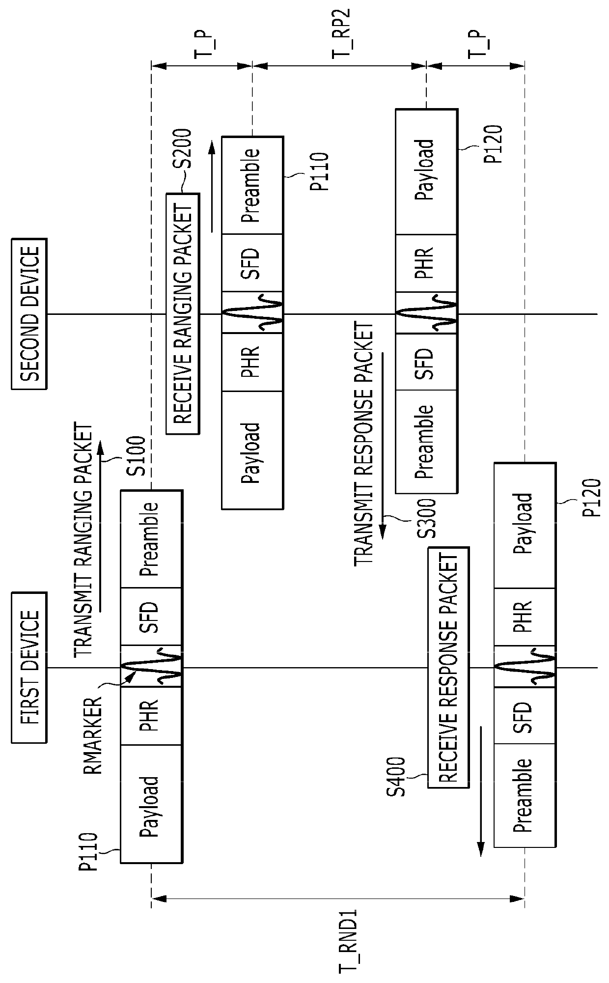 Method of generating packet, method of transmitting packet, and method of ranging of physical layer transmitter of wireless personal area network system