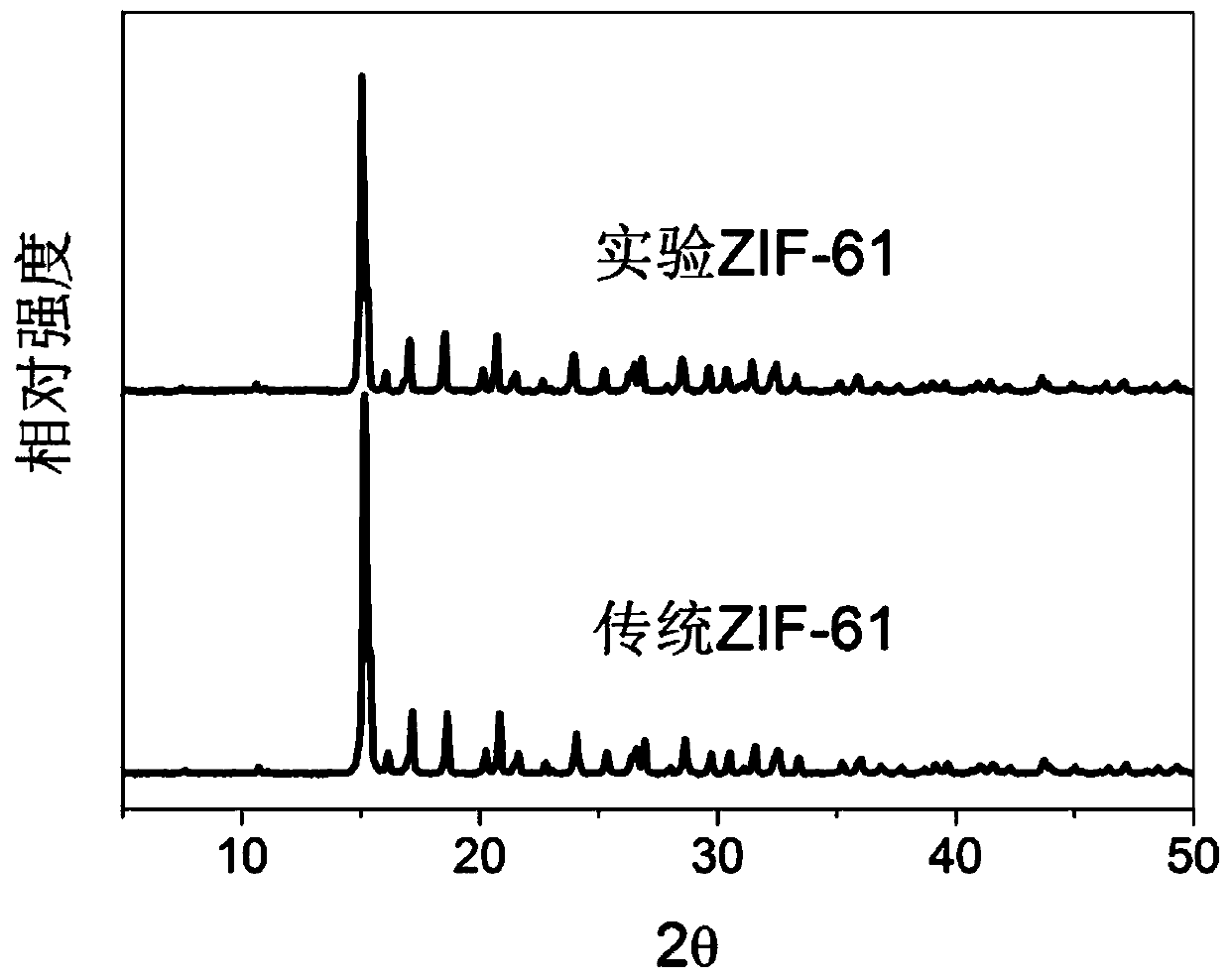 A method for rapidly synthesizing zif-61 materials