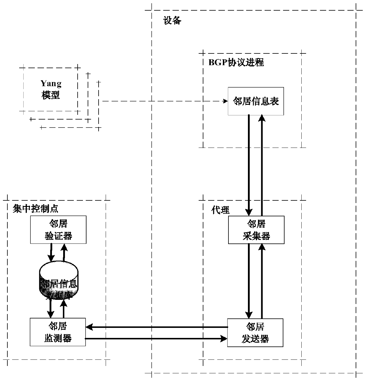 A trusted verification method for bgp routing based on sdn architecture