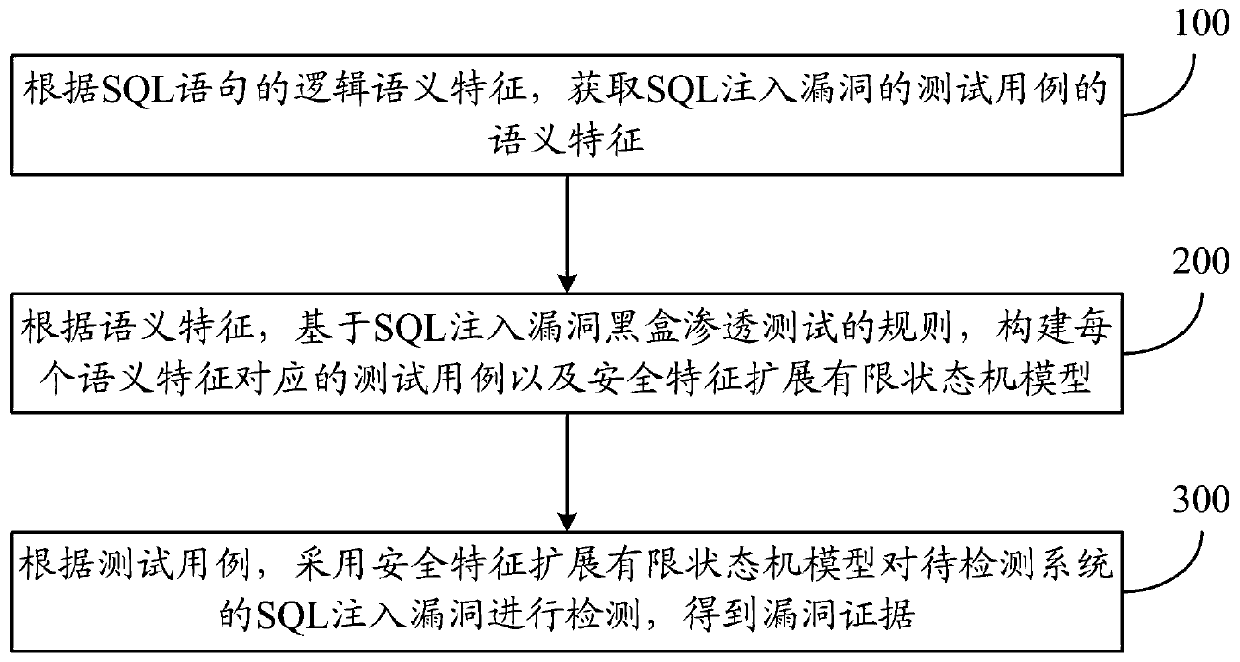 Method and system for detecting SQL injection vulnerabilities of power information system