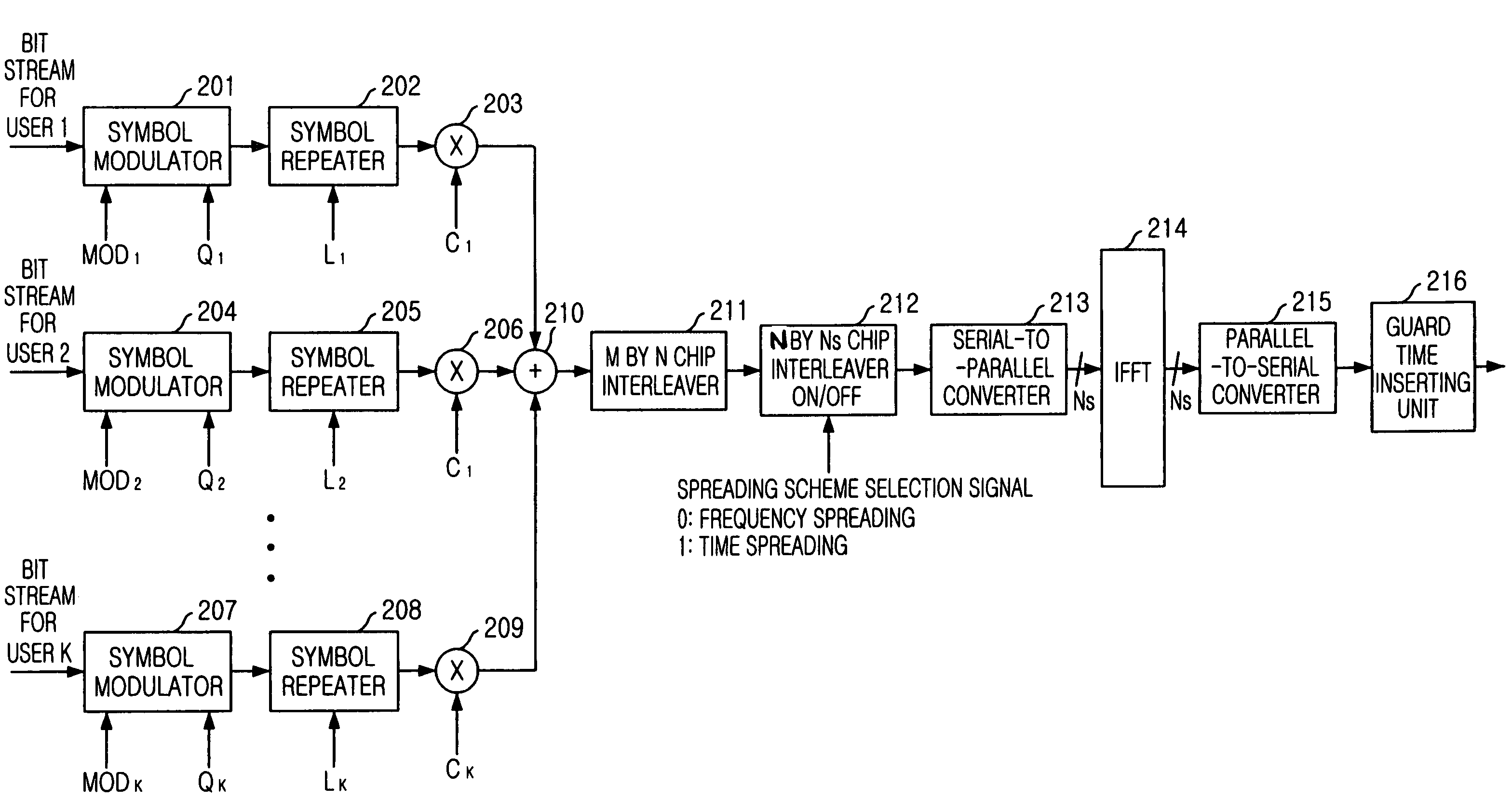 MC/MC-DS dual-mode adaptive multi-carrier code division multiple access (CDMA) apparatus and method thereof