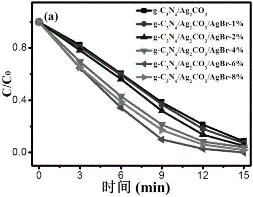 A graphitic carbon nitride/silver carbonate/silver bromide ternary composite nano-material, a preparing method thereof and uses of the nano-material