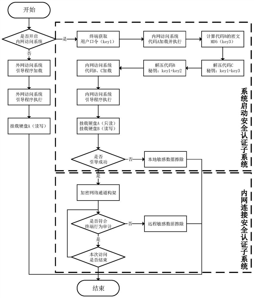 A control system and method suitable for secure access to intranet data