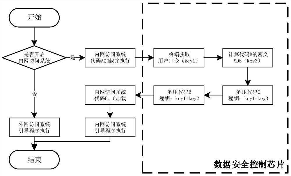 A control system and method suitable for secure access to intranet data