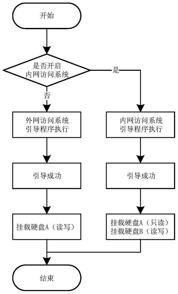 A control system and method suitable for secure access to intranet data