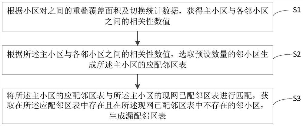 A method and device for checking neighborhood planning