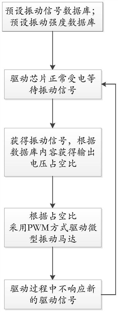 Voltage control method for micro vibration motor driving chip