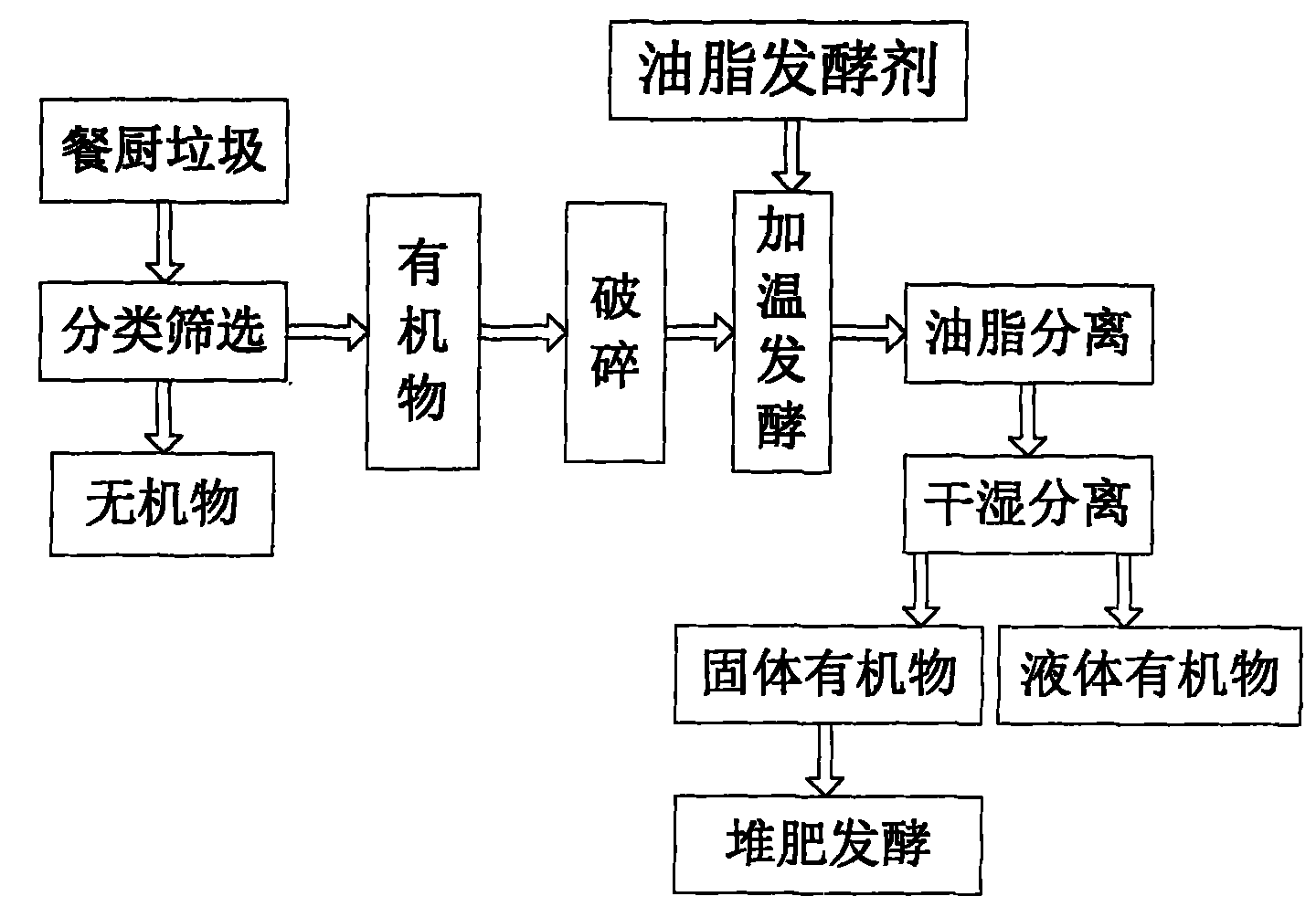 Treatment method and treatment system of food wastes