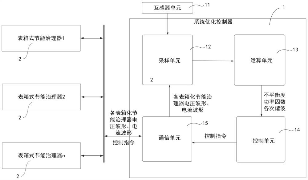 A high-efficiency energy-saving control system for replacing electric energy in low-voltage distribution network and its application method