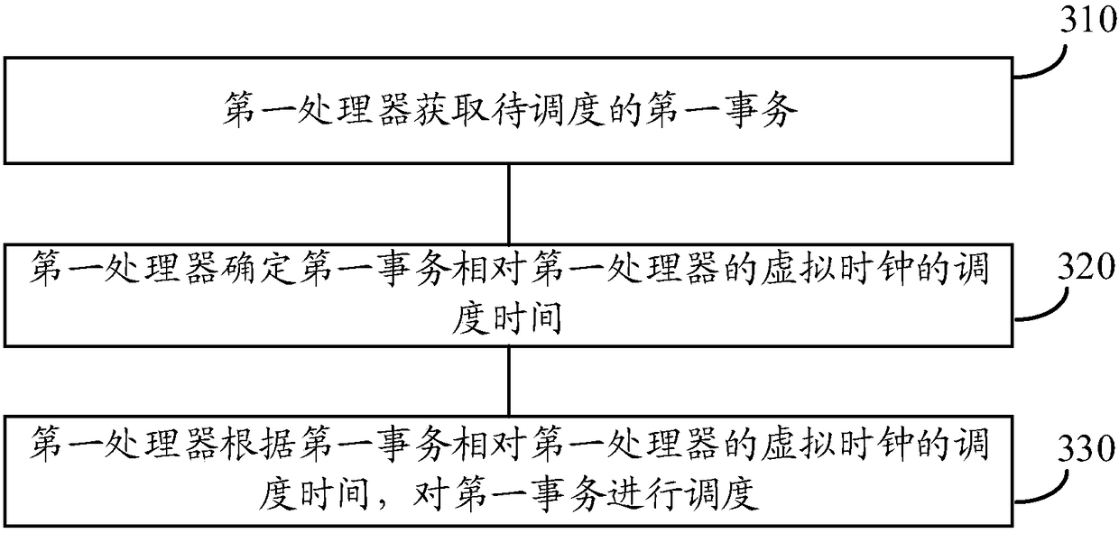 Transaction scheduling method, processor, distributed system, and unmanned aerial vehicle