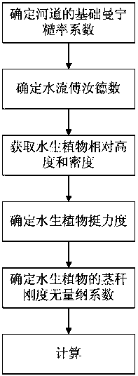 A Calculation Method for Manning Roughness of Channels Containing Aquatic Plants