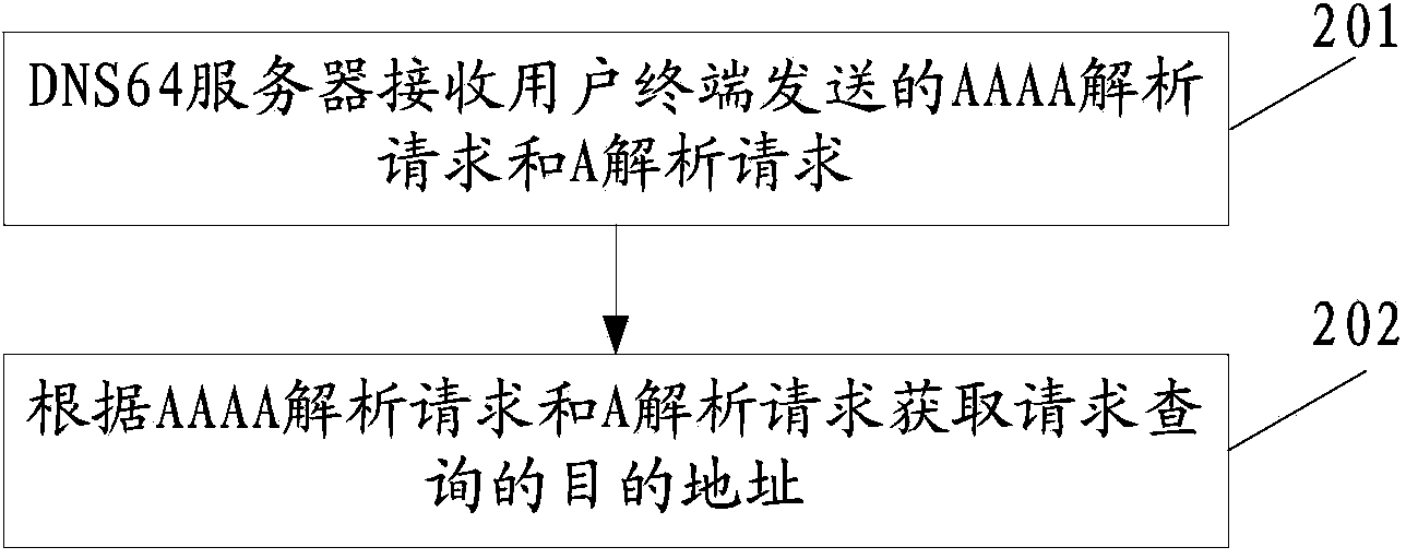 Address translation method and device based on domain name system (DNS)