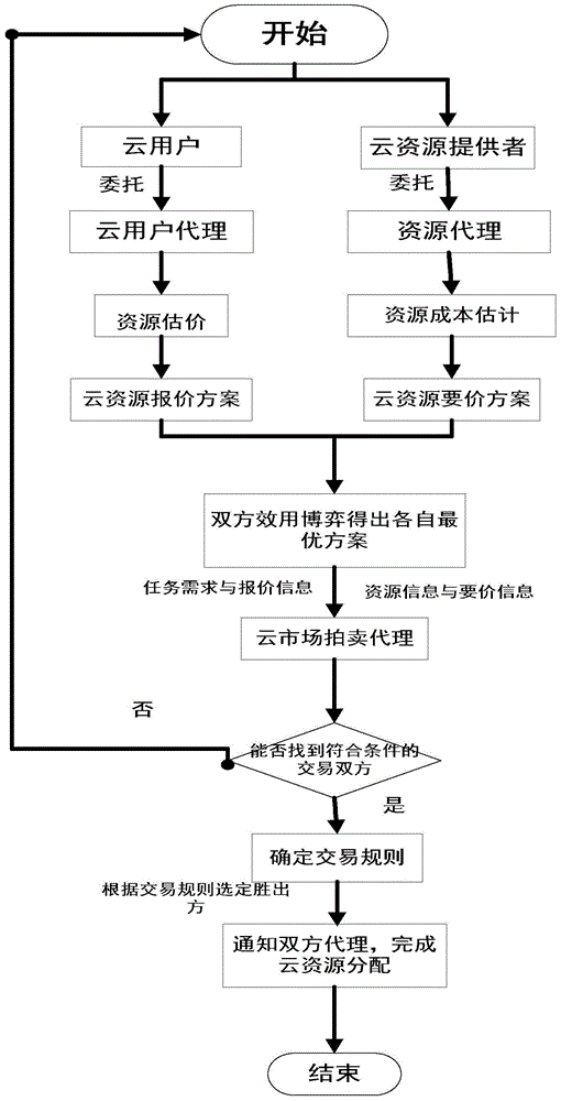 Game based cloud computation resource allocation method and system