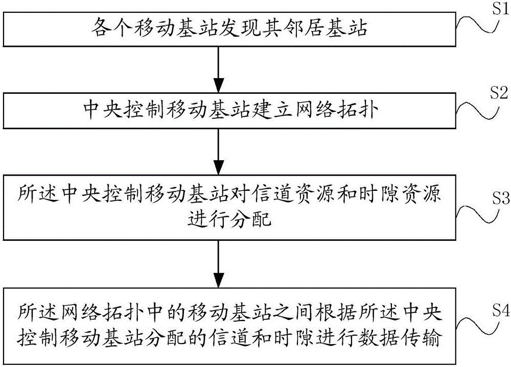 Method and system for mobile base station wireless networking