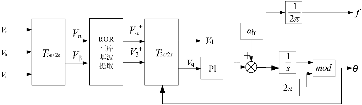 ROR phase-locked loop method applicable to non-ideal power grid