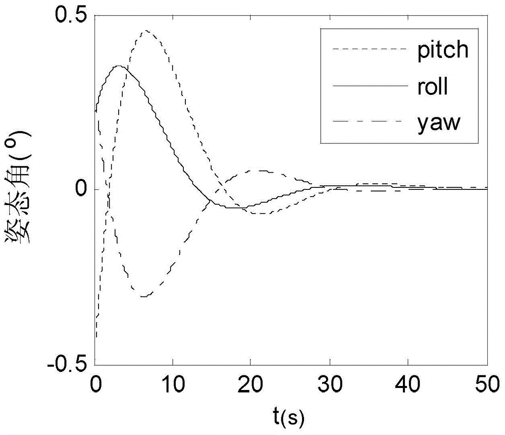 Method for Determining Moment of Inertia of Satellite Attitude Control System