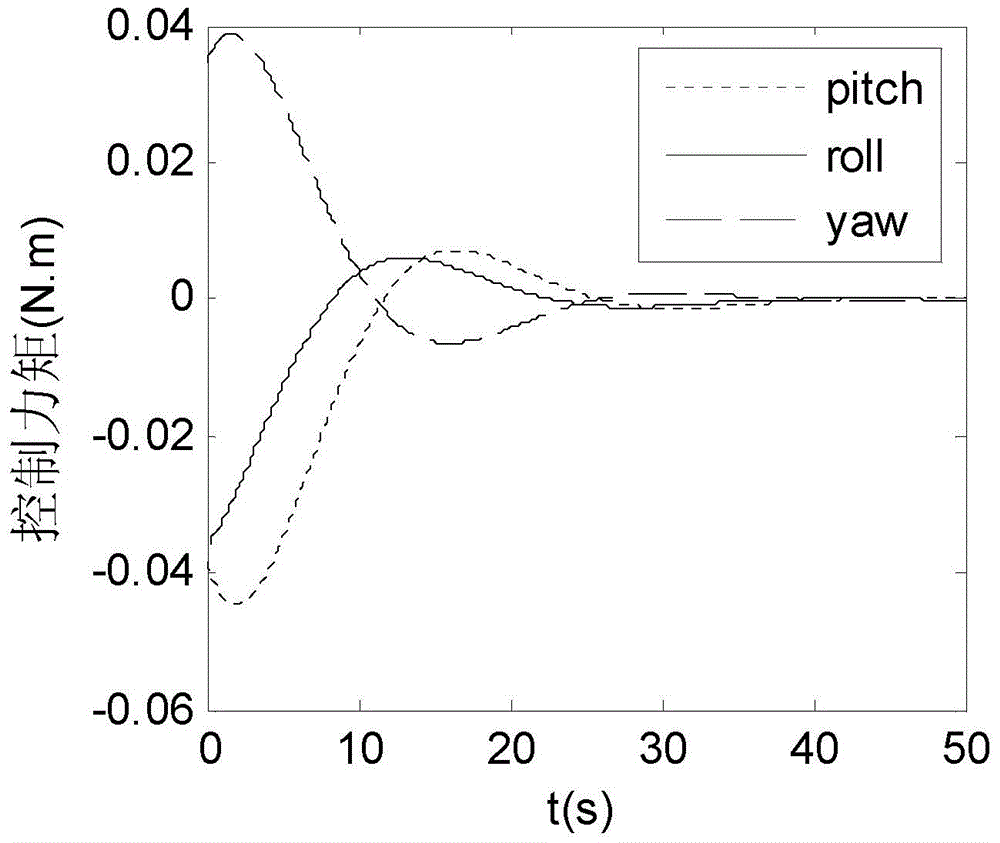 Method for Determining Moment of Inertia of Satellite Attitude Control System