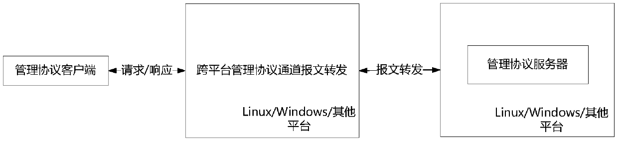 Cross-platform lightweight implementation method and system for network management protocol channel