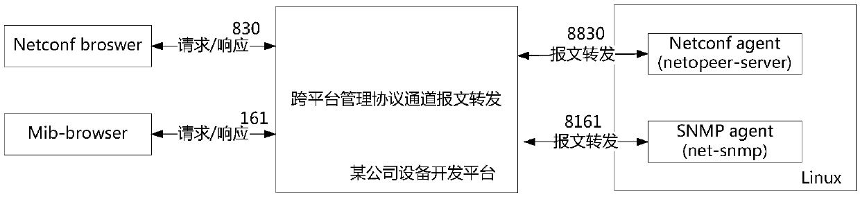 Cross-platform lightweight implementation method and system for network management protocol channel