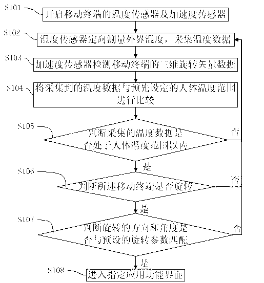 Fast starting method and mobile terminal of application function