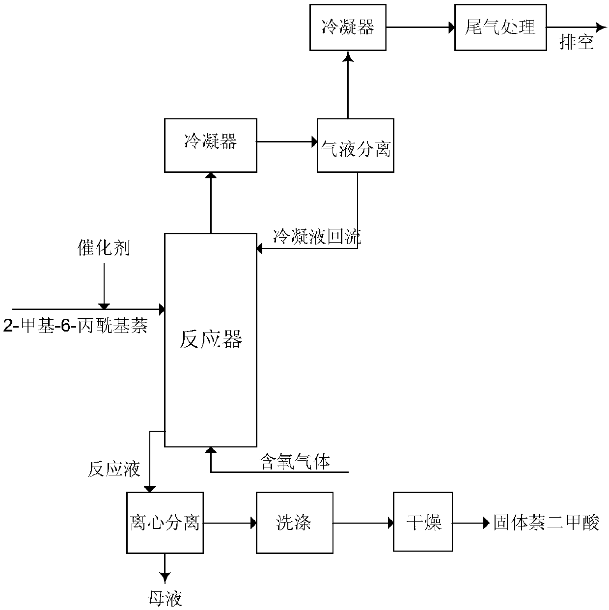 Method for preparing 2, 6-naphthalic acid through oxidizing 2-methyl-6-propionyl naphthalene