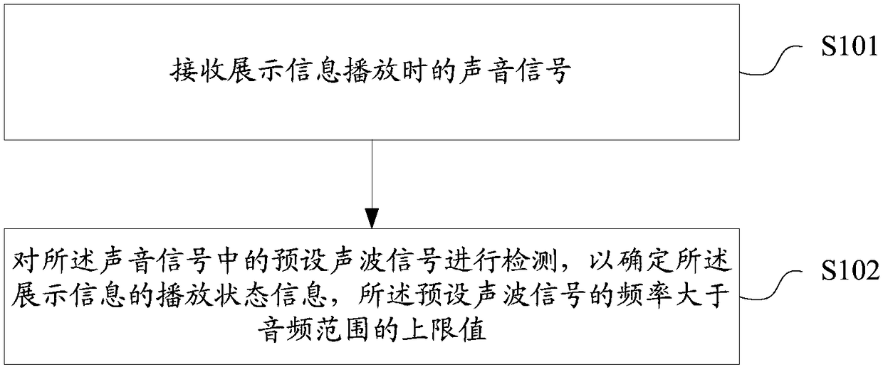 A display information monitoring method and device, a computer-readable storage medium and a terminal