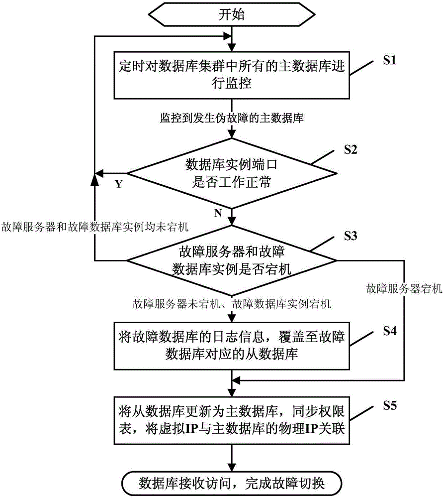 Fault database switching method and system used for distributive database cluster