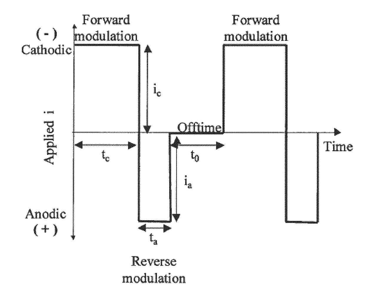 Electrodeposition of chromium from trivalent chromium using modulated electric fields