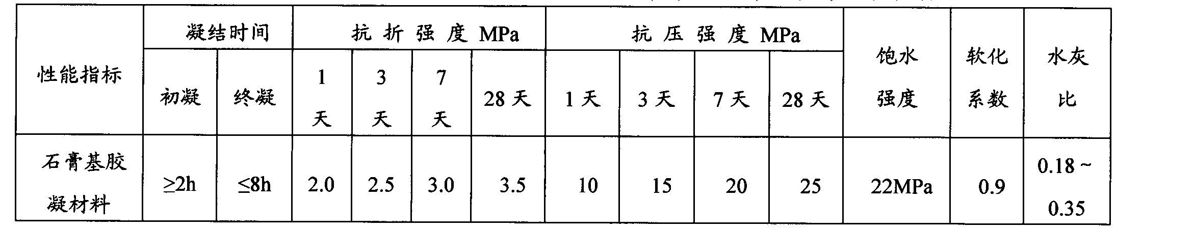 Gypsum based gel material prepared from undisturbed industry by-product gypsum and preparation thereof