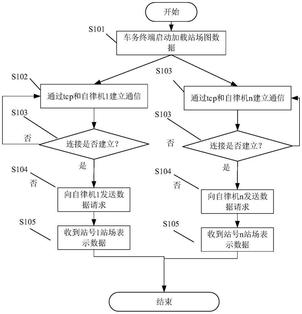 CTC3.0-based station centralized display and control method, equipment and medium