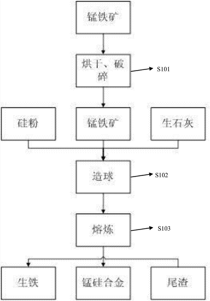 Method and device for preparing manganese-silicon alloy by utilizing poor ferrous manganese ore