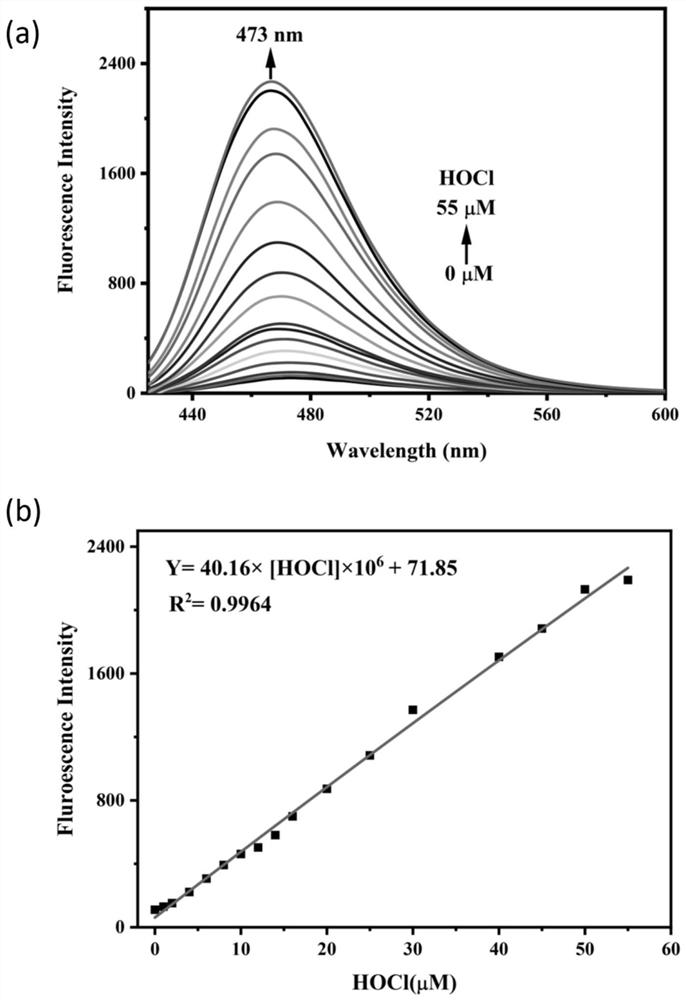 Preparation method of high-selectivity hypochlorous acid fluorescent probe