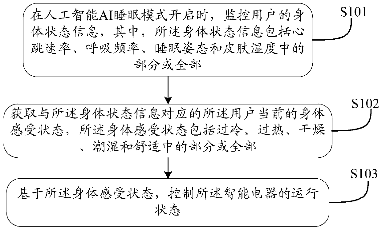 A method for controlling smart appliances and smart appliances