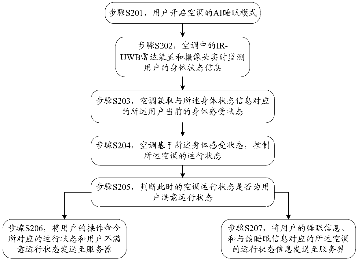 A method for controlling smart appliances and smart appliances