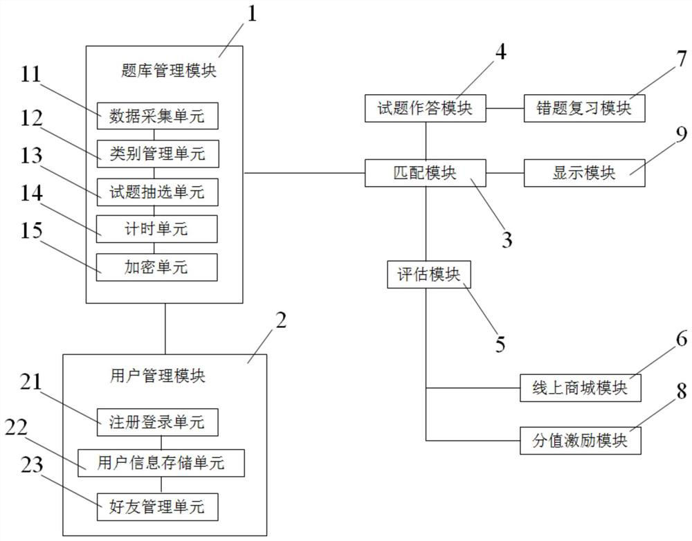 Online battle system of preset question bank