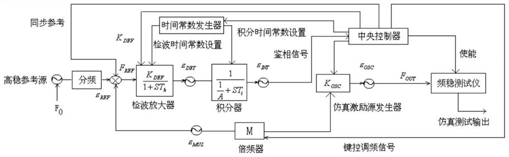 Atomic clock starting performance evaluation method and device