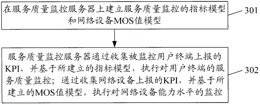 A QoE-based quality of service monitoring method and system