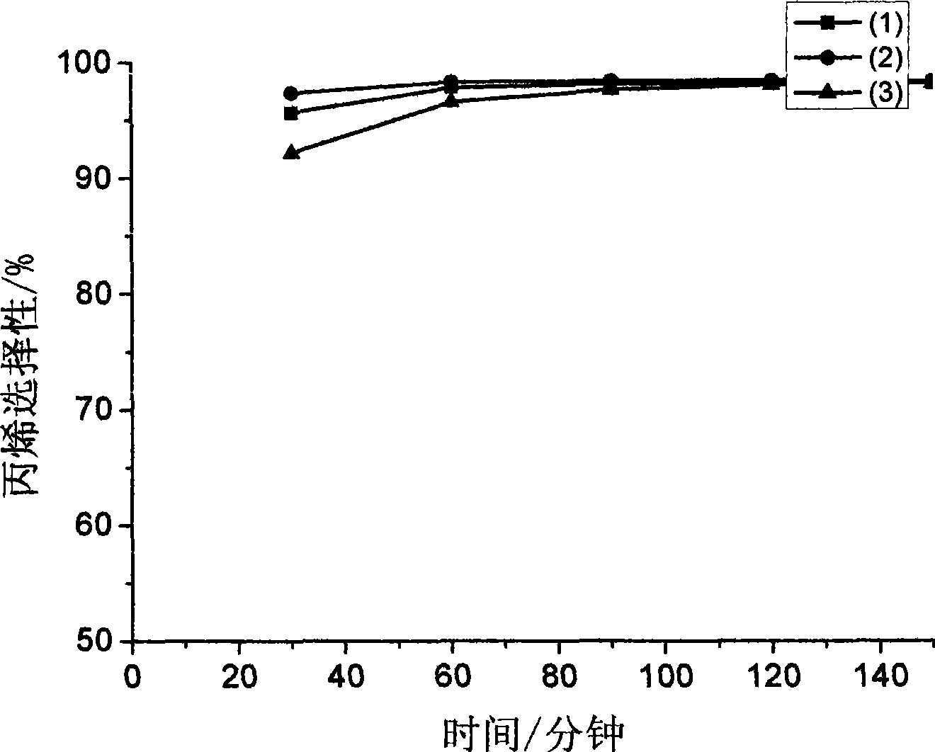 Catalyst for preparing propylene by propane dehydrogenation as well as preparation and application thereof