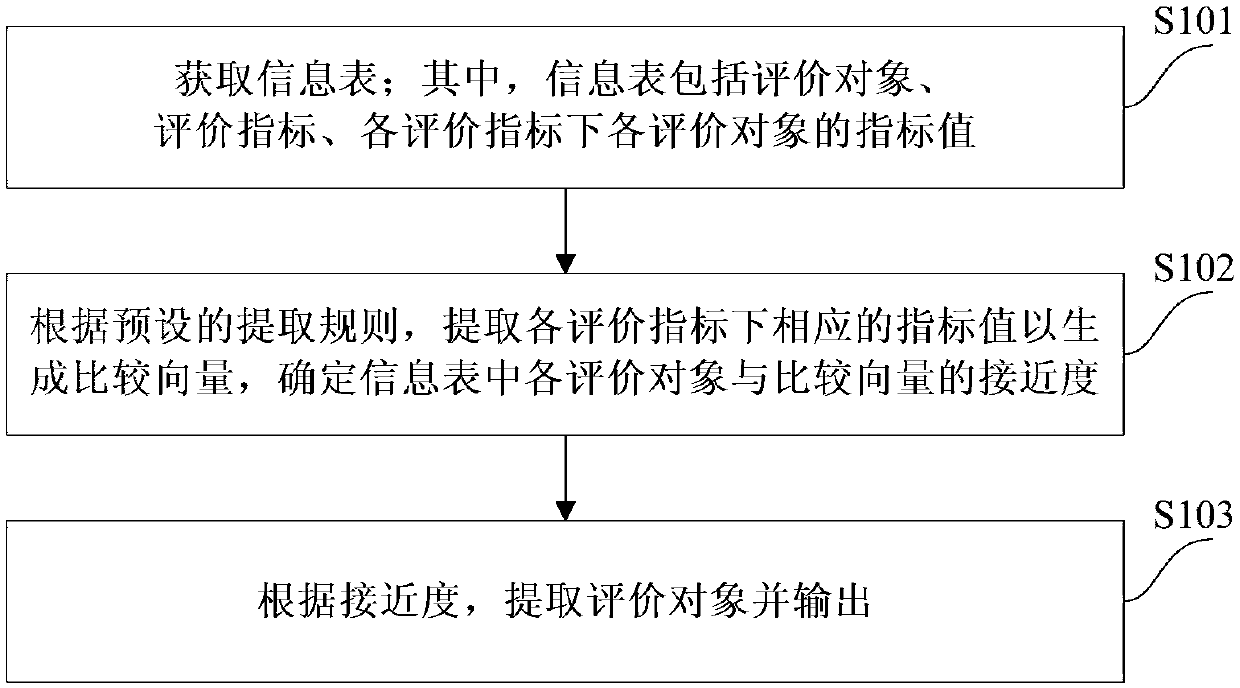 A method and a device for evaluating an object