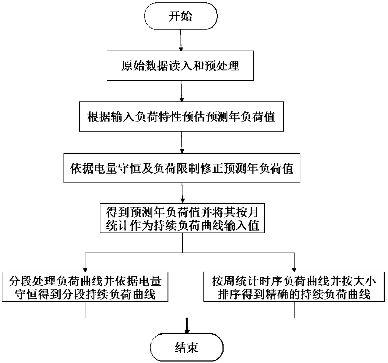 Medium and long-term load curve generation method for satisfying electricity quantity constraint