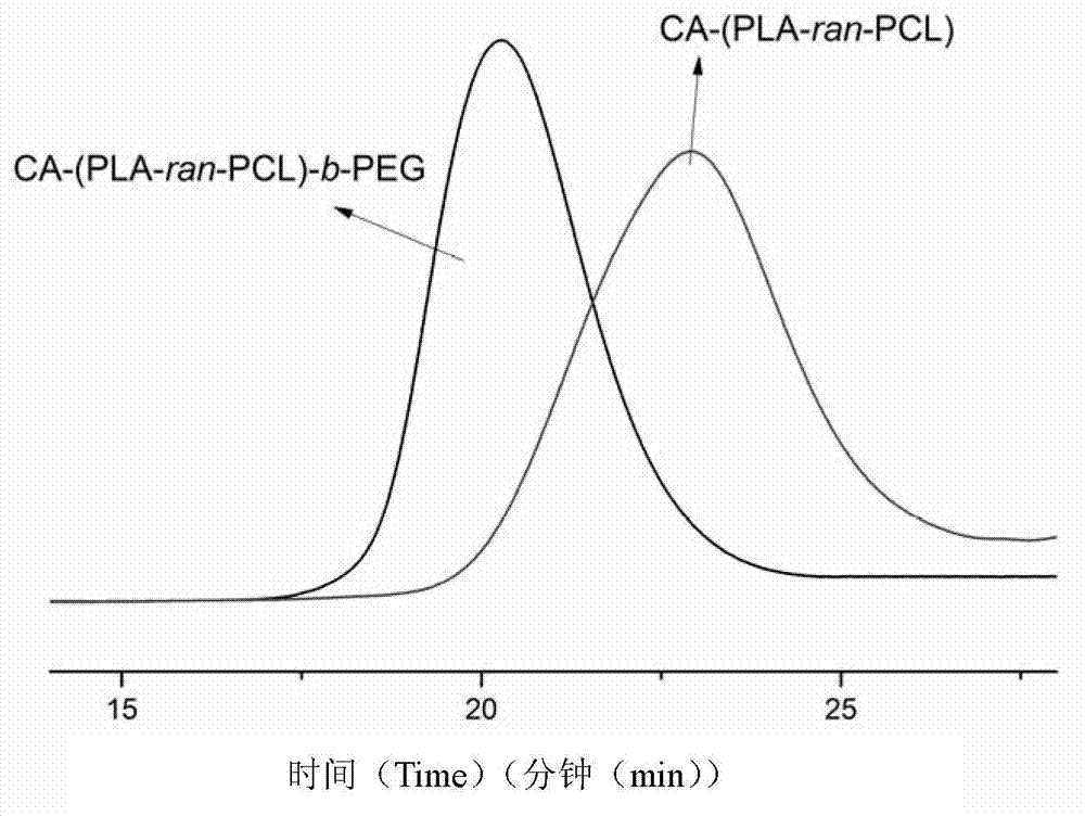CA-(PLA-ran-PLC-b-PEC) periodic copolymer and preparation method and application thereof
