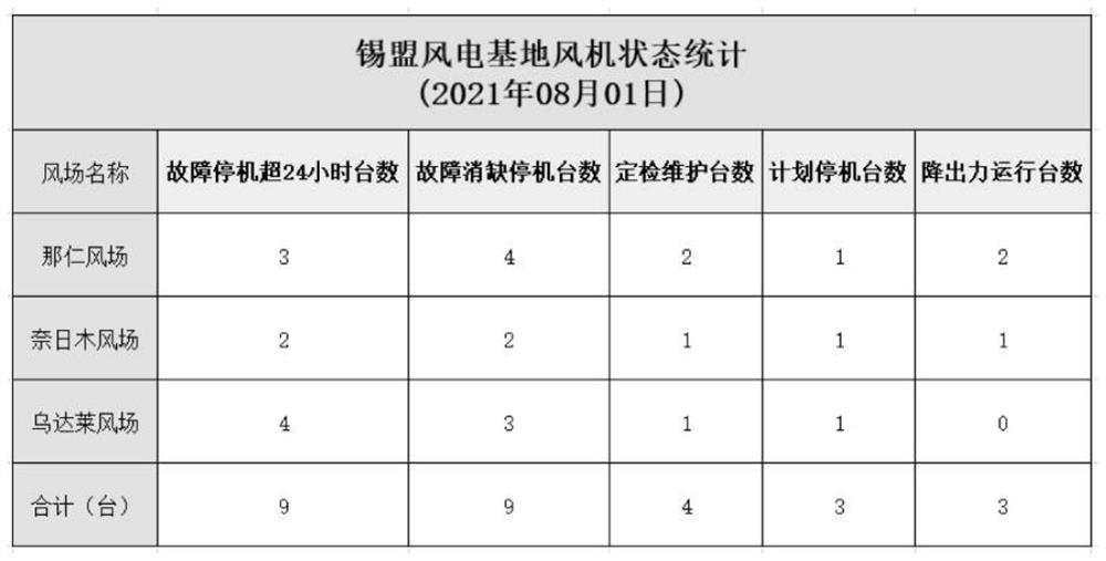 Method for online calculating number of wind field fault shutdown more than 24 hours based on defect list