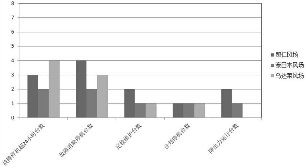 Method for online calculating number of wind field fault shutdown more than 24 hours based on defect list