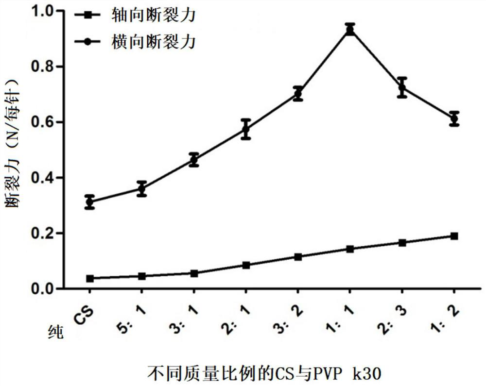 A kind of preparation method of soluble microneedle loaded with Chinese cobra neurotoxin