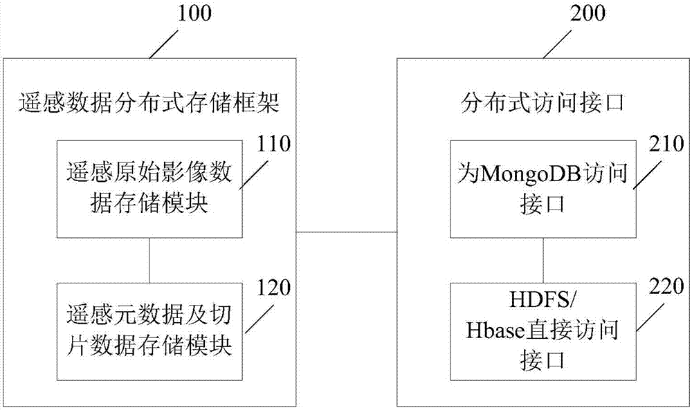 Method and system for storing remote sensing data on basis of distributed file systems