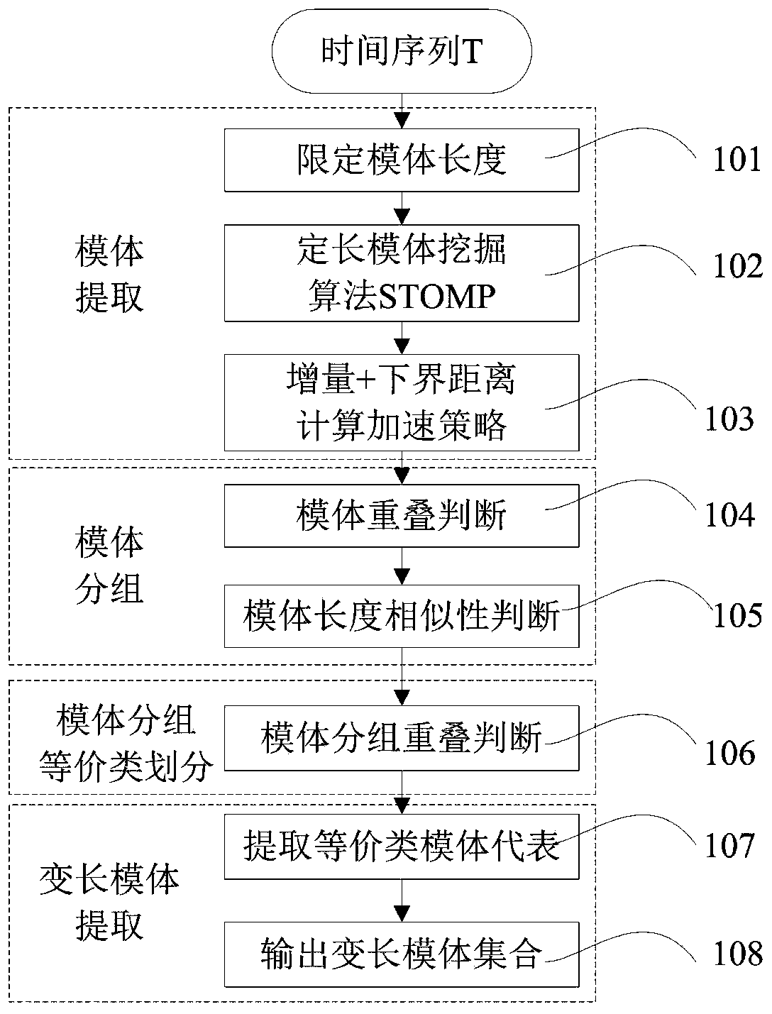 Time sequence variable-length die body mining method