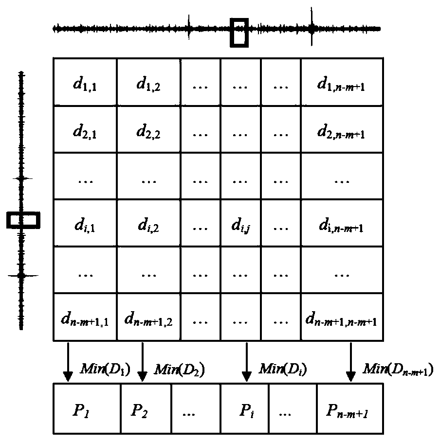 Time sequence variable-length die body mining method