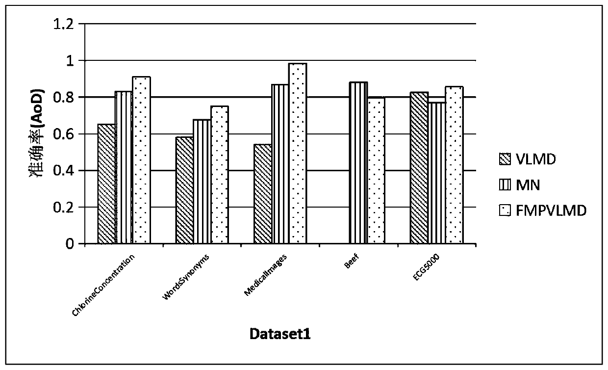 Time sequence variable-length die body mining method