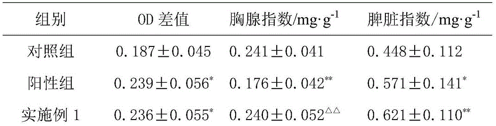 Composition for improving resistance of organism to exogenous pathogenic factors and preparing method thereof