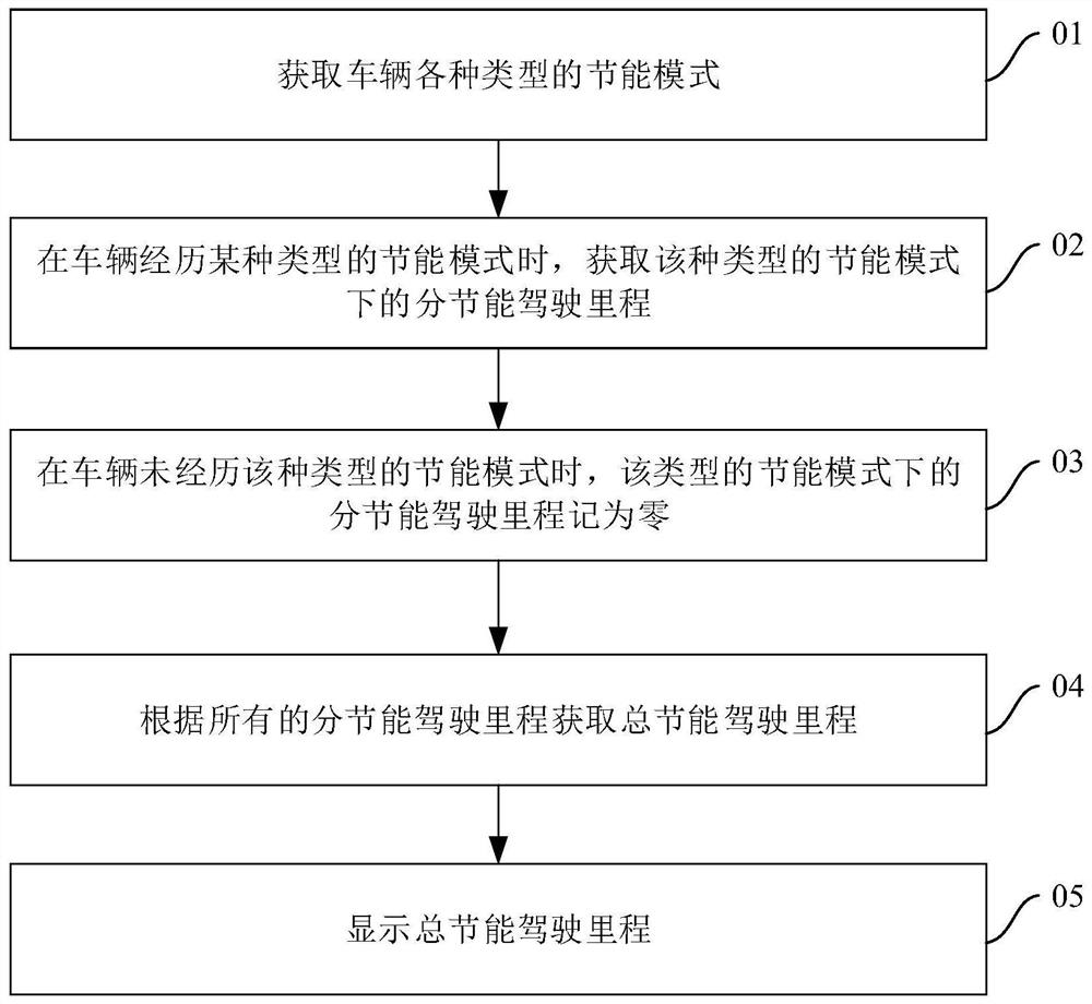 Vehicle energy-saving processing method, vehicle energy-saving processing system and new energy automobile